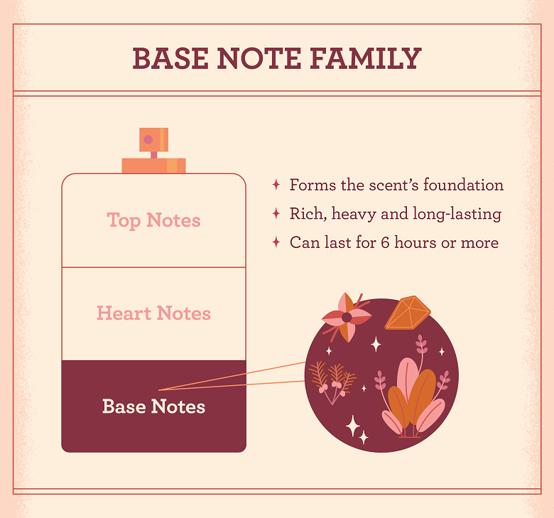 base notes