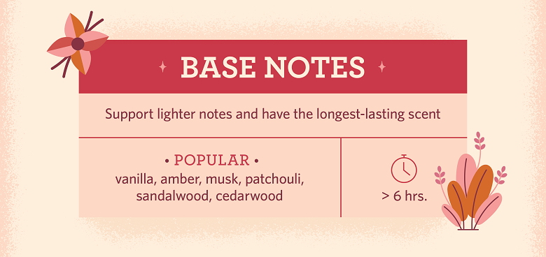 fragrance base notes