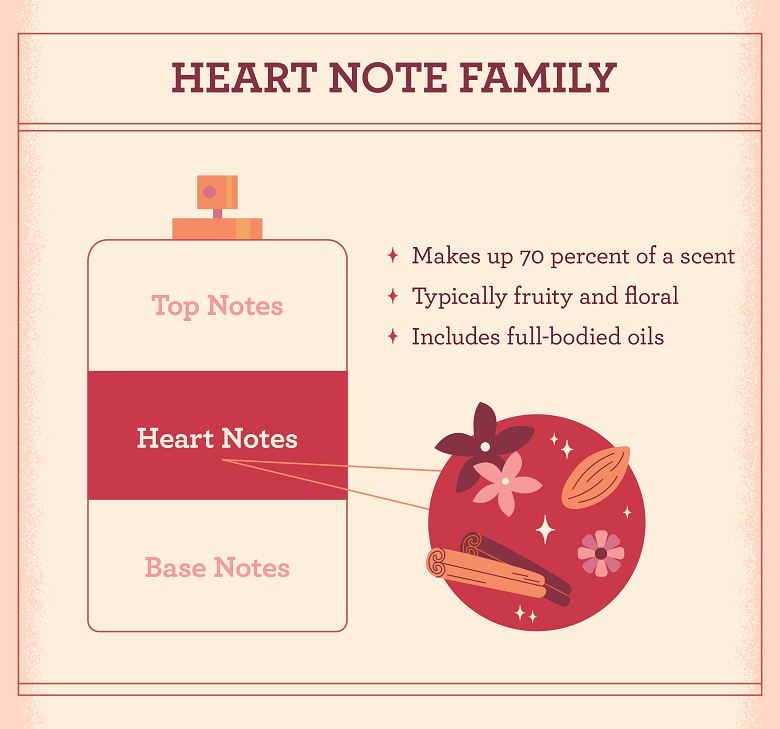 heart notes