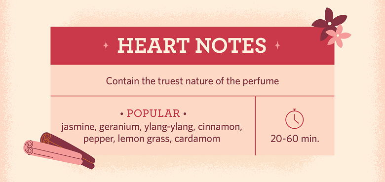 fragrance heart notes